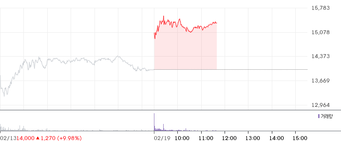 교보증권 일봉 차트