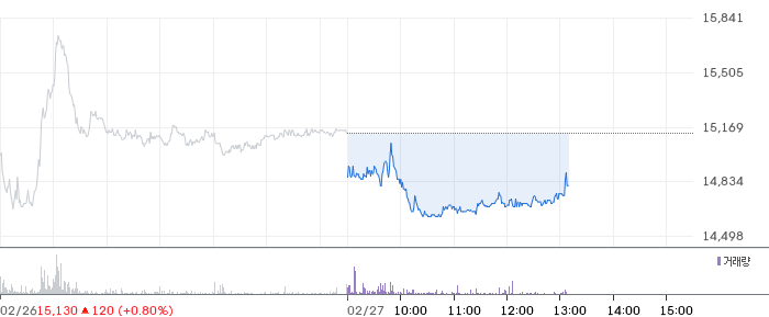 교보증권 일봉 차트