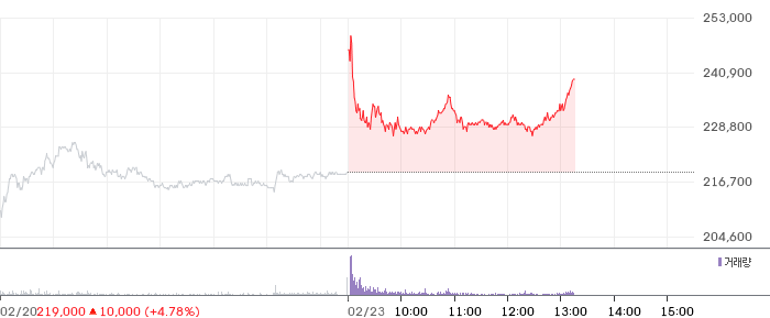 삼성생명 일봉 차트