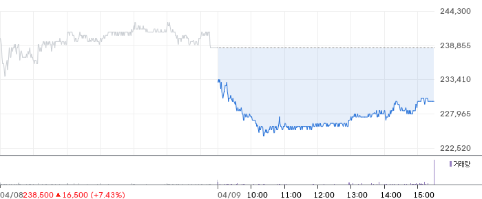 삼성생명 일봉 차트
