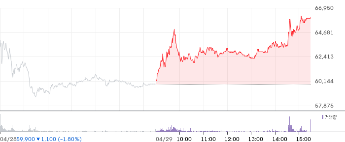 제룡전기 일봉 차트