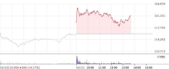 두산에너빌리티 일봉 차트