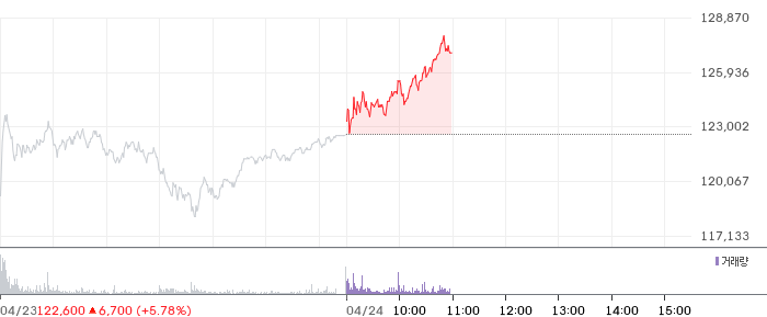 두산에너빌리티 일봉 차트