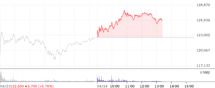 두산에너빌리티 일봉 차트