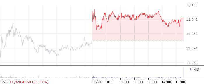 LG디스플레이 주가 차트