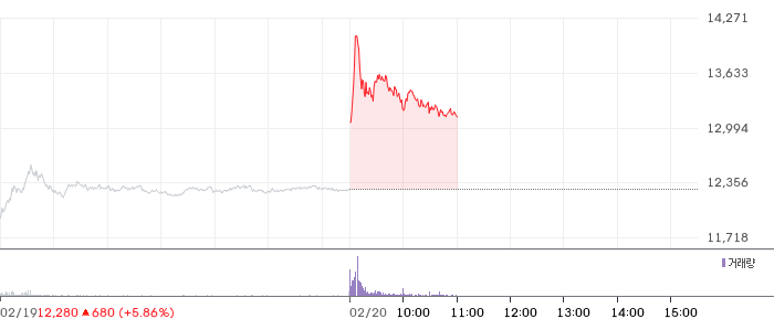 LG디스플레이 일봉 차트