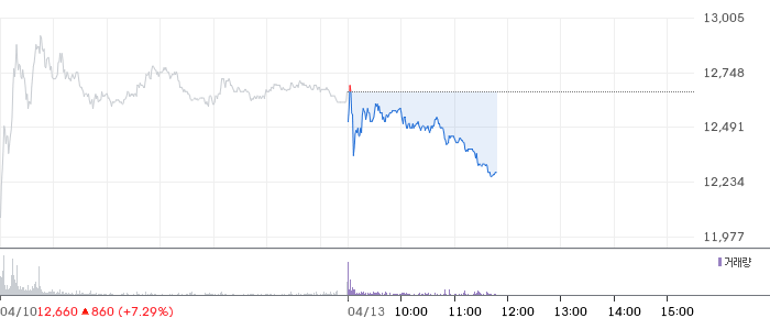 LG디스플레이 일봉 차트