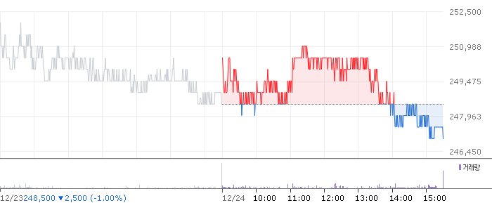 종목 시세 차트