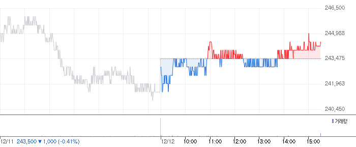 NAVER 주가 차트 NAVER 주가 차트