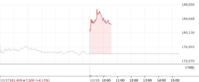 NAVER 일봉 차트