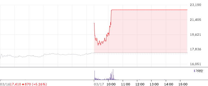 신세계 I&C 일봉 차트