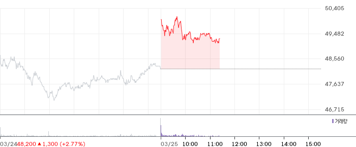 카카오 일봉 차트