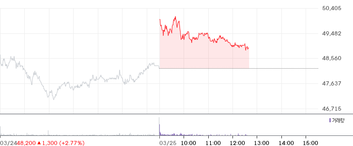 카카오 일봉 차트