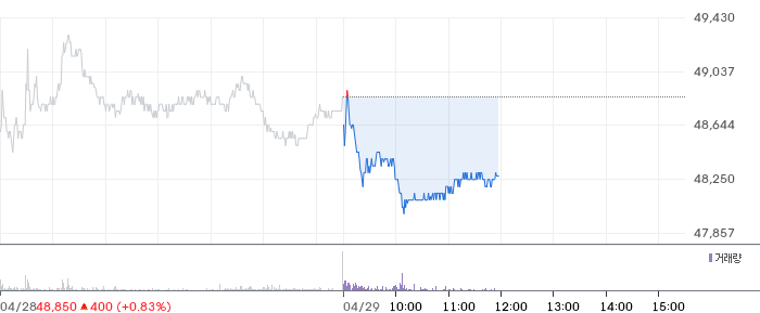 카카오 일봉 차트