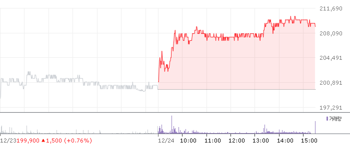 종목 시세 차트
