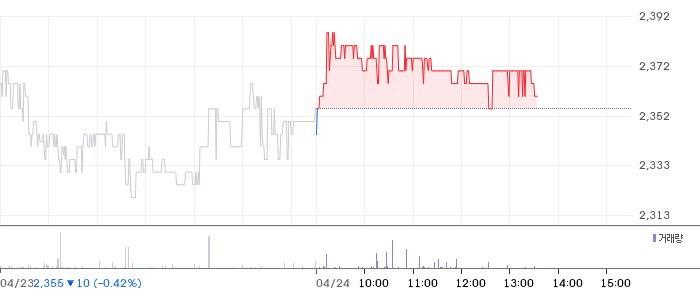 LG헬로비전 일봉 차트