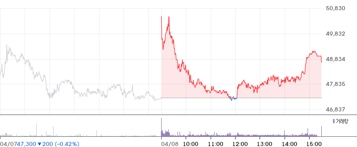 오스코텍 일봉 차트