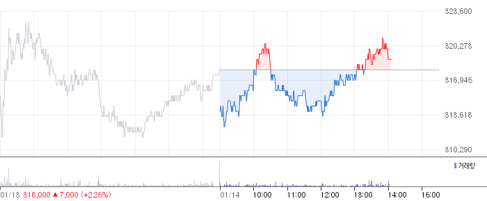키움증권 일봉 차트