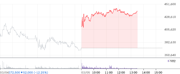 키움증권 일봉 차트