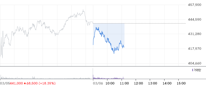 키움증권 일봉 차트