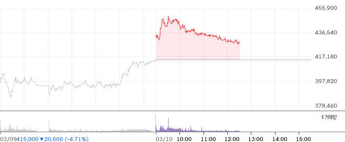 키움증권 일봉 차트