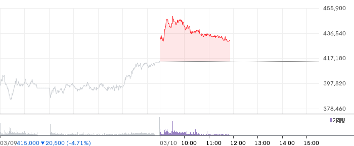 키움증권 일봉 차트