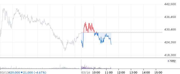 키움증권 일봉 차트