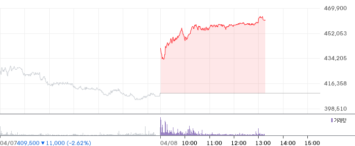 키움증권 일봉 차트