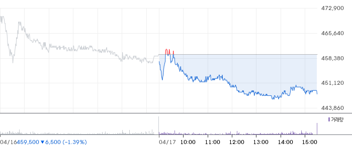 키움증권 일봉 차트