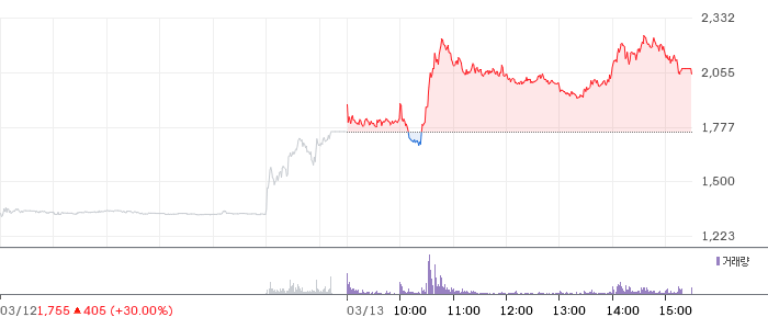 폴라리스AI 일봉 차트