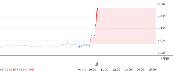 폴라리스오피스 일봉 차트