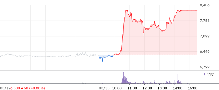 폴라리스AI파마 일봉 차트