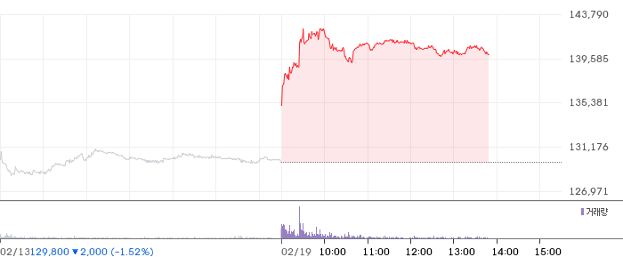 한화오션 일봉 차트