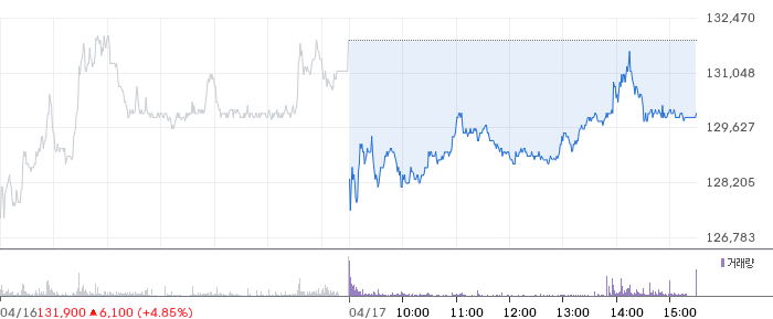 한화오션 일봉 차트