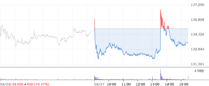 한화오션 일봉 차트