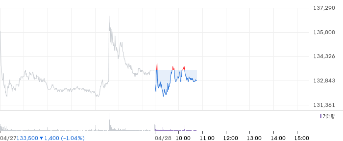 한화오션 일봉 차트