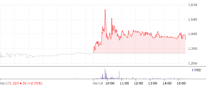 주연테크 일봉 차트
