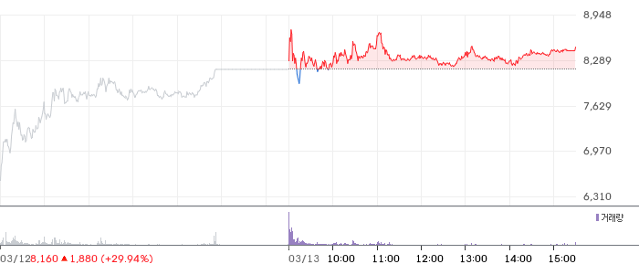 오르비텍 일봉 차트