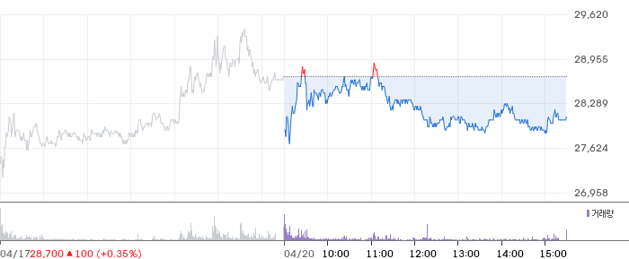 대우건설 일봉 차트