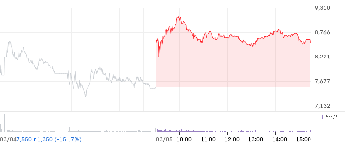 대우건설 일봉 차트