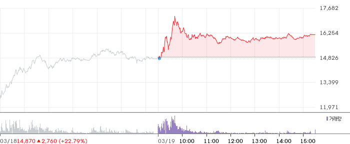 대우건설 일봉 차트