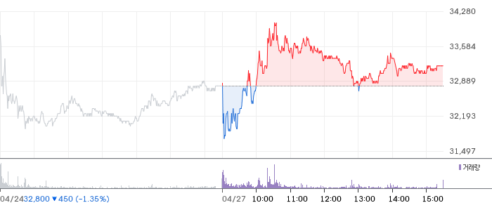대우건설 일봉 차트
