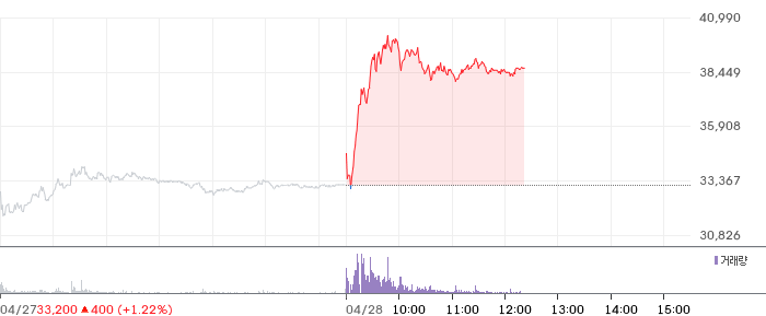 대우건설 일봉 차트