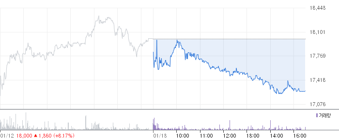 HLB제약 일봉 차트