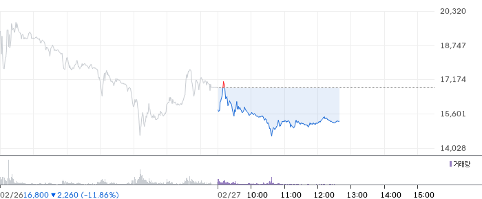 현대바이오 일봉 차트