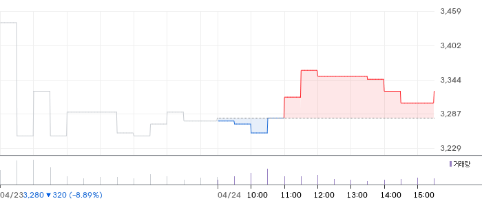 오픈베이스 일봉 차트