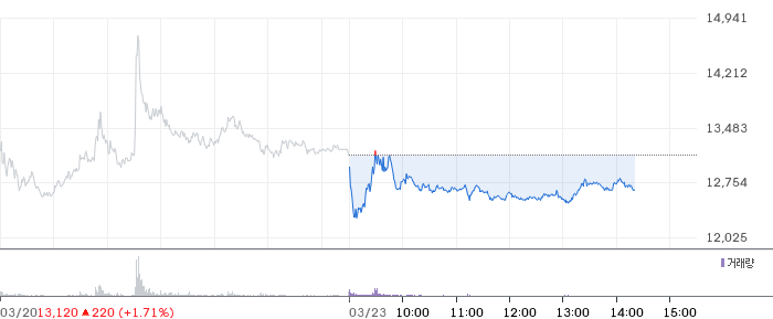 쏠리드 일봉 차트