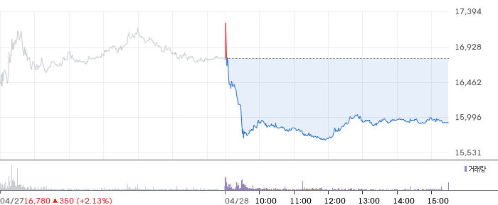 쏠리드 일봉 차트