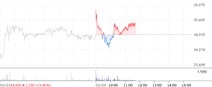 CJ프레시웨이 일봉 차트