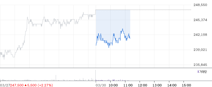 LG생활건강 일봉 차트